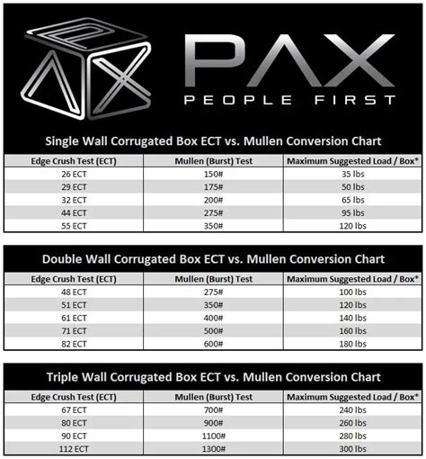 ect board combinations chart